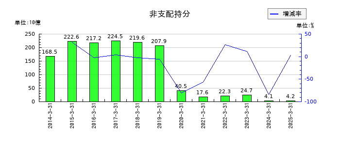 富士フイルムホールディングスの非支配持分の推移