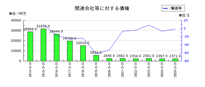 富士フイルムホールディングスの関連会社等に対する債権の推移