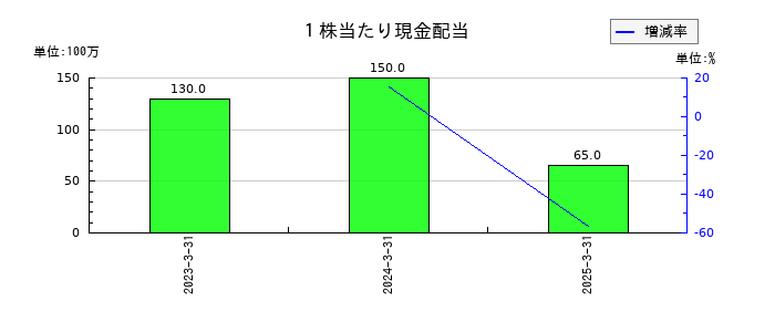 富士フイルムホールディングスの１株当たり現金配当の推移
