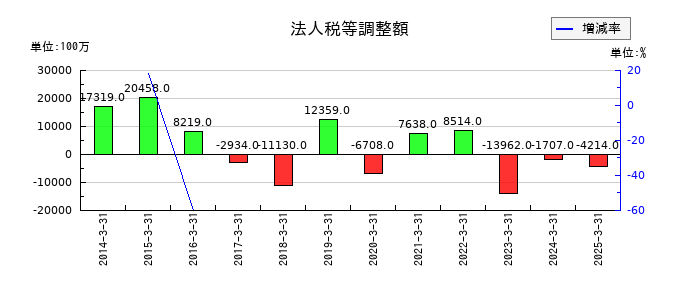 富士フイルムホールディングスの法人税等調整額の推移