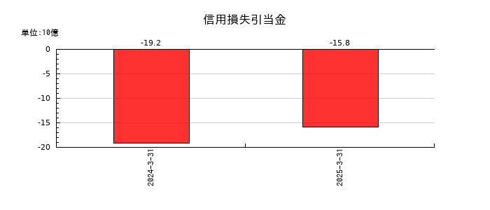 富士フイルムホールディングスの信用損失引当金の推移