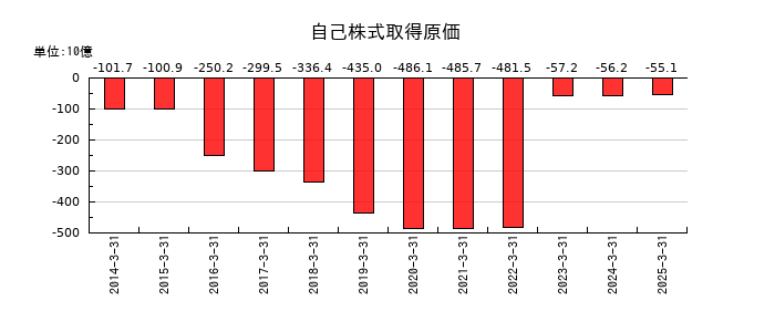 富士フイルムホールディングスの自己株式取得原価の推移