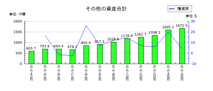 富士フイルムホールディングスのその他の資産合計の推移