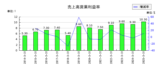 富士フイルムホールディングスの売上高営業利益率の推移