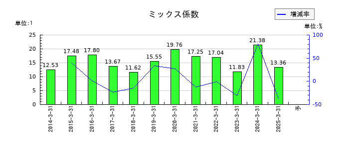 富士フイルムホールディングスのミックス係数の推移