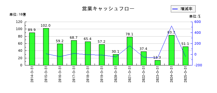 コニカミノルタの営業キャッシュフロー推移