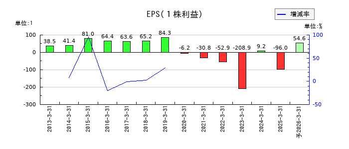 コニカミノルタのEPS(一株当たりの利益)推移