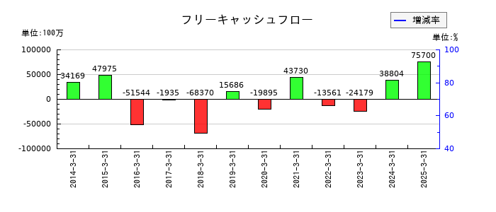 コニカミノルタのフリーキャッシュフロー推移
