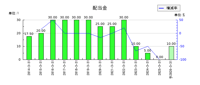 コニカミノルタの年間配当金推移