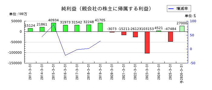 コニカミノルタの通期の純利益推移