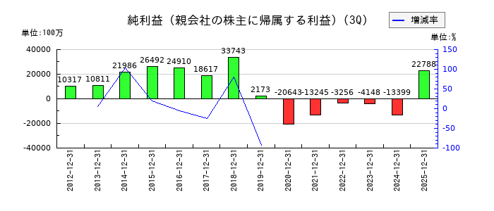 コニカミノルタの第3四半期の純利益推移