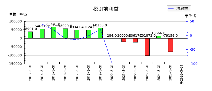 コニカミノルタの通期の経常利益推移