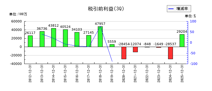 コニカミノルタの第3四半期の経常利益推移