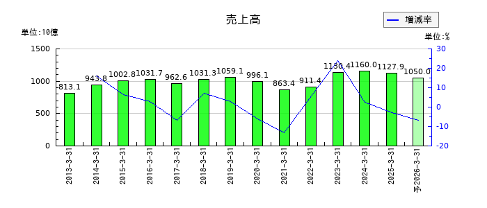 コニカミノルタの通期の売上高推移