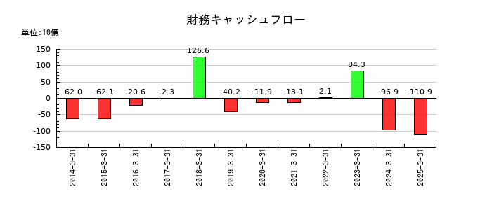 コニカミノルタの財務キャッシュフロー推移