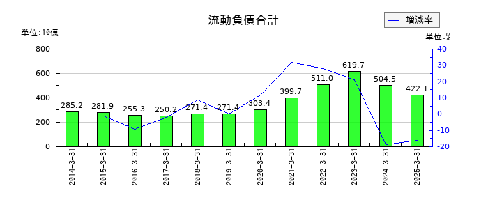 コニカミノルタの流動負債合計の推移