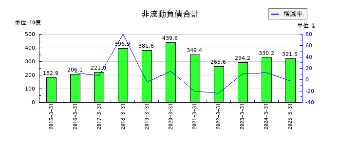 コニカミノルタの非流動負債合計の推移