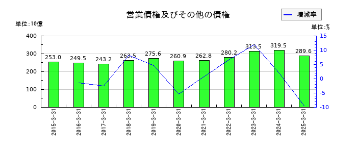 コニカミノルタの営業債権及びその他の債権の推移
