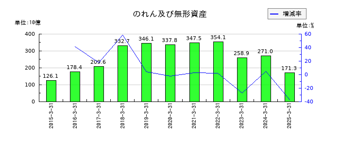コニカミノルタののれん及び無形資産の推移