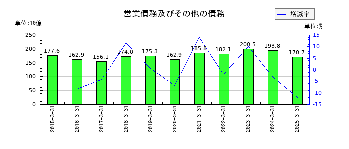 コニカミノルタの営業債務及びその他の債務の推移