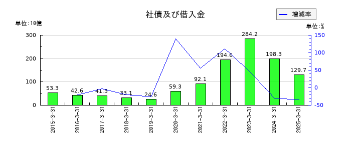 コニカミノルタの社債及び借入金の推移
