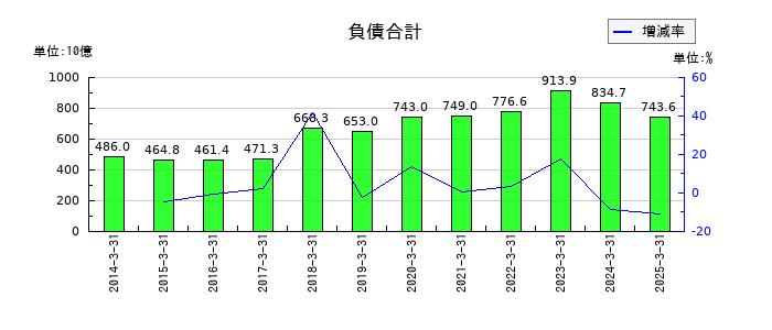 コニカミノルタの負債合計の推移