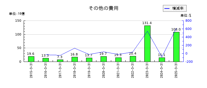コニカミノルタのその他の費用の推移