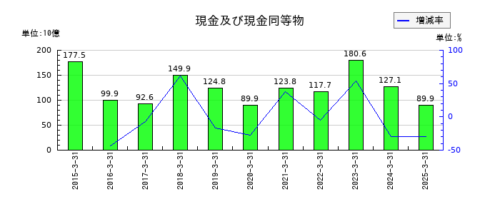 コニカミノルタの現金及び現金同等物の推移