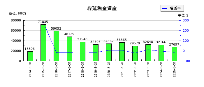 コニカミノルタの繰延税金資産の推移