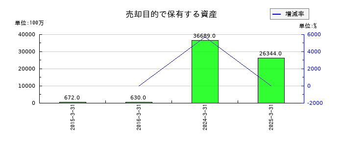 コニカミノルタの売却目的で保有する資産の推移