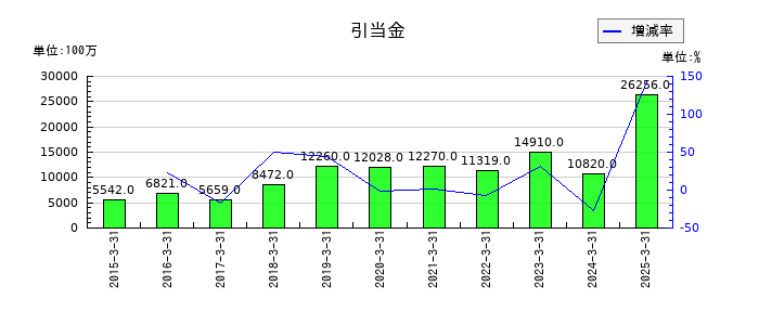 コニカミノルタの引当金の推移