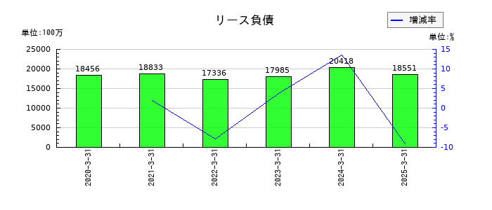コニカミノルタのリース負債の推移
