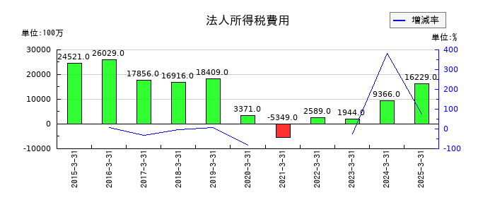 コニカミノルタの法人所得税費用の推移