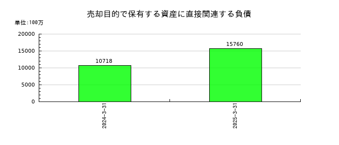 コニカミノルタの売却目的で保有する資産に直接関連する負債の推移