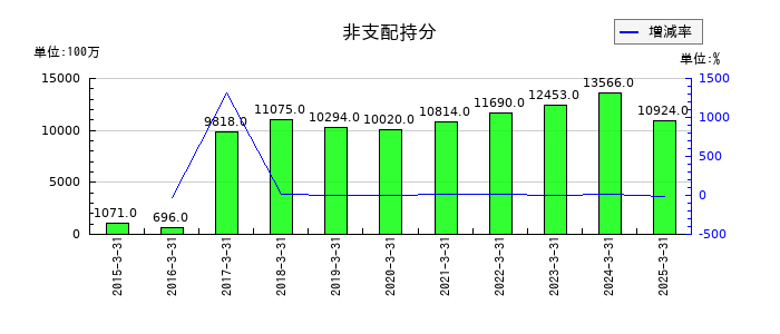 コニカミノルタの非支配持分の推移