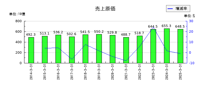 コニカミノルタの売上原価の推移