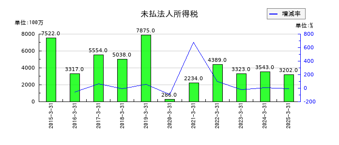 コニカミノルタの未払法人所得税の推移