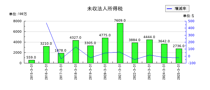 コニカミノルタの未収法人所得税の推移
