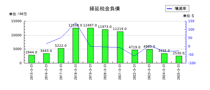 コニカミノルタの繰延税金負債の推移