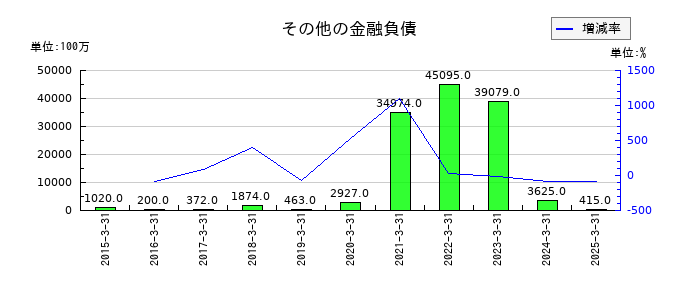 コニカミノルタのその他の金融負債の推移