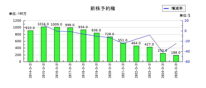 コニカミノルタの新株予約権の推移