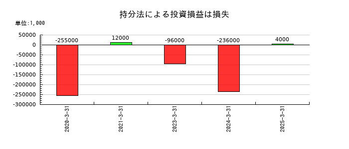 コニカミノルタの持分法による投資損益は損失の推移