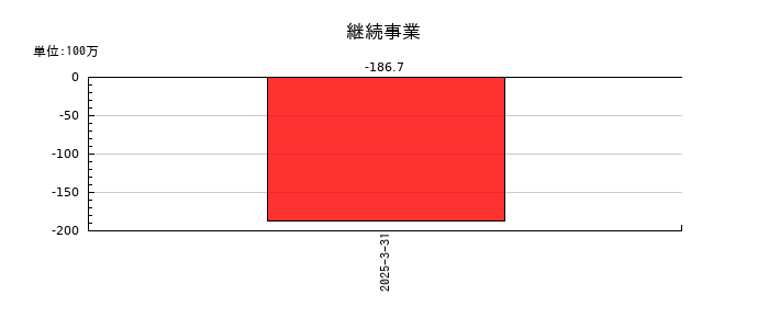 コニカミノルタの継続事業の推移
