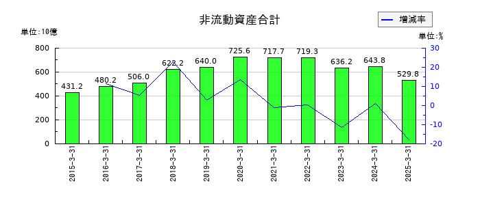 コニカミノルタの非流動資産合計の推移