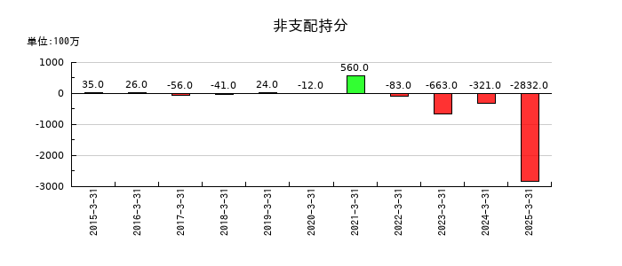 コニカミノルタの非支配持分の推移