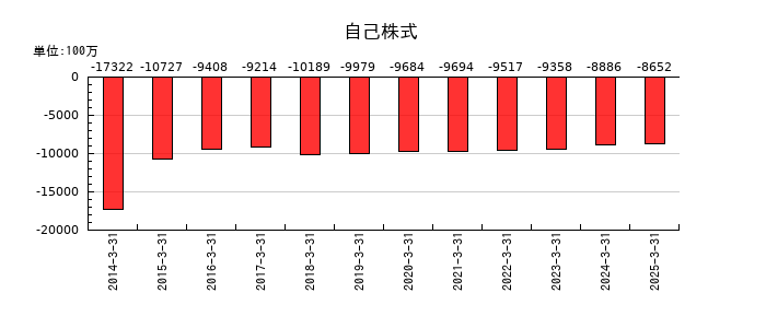 コニカミノルタの自己株式の推移