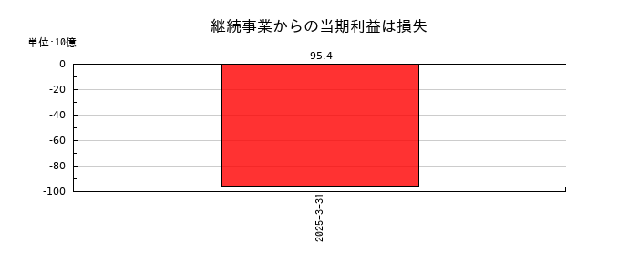 コニカミノルタの継続事業からの当期利益は損失の推移