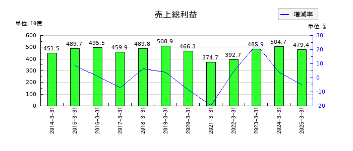 コニカミノルタの売上総利益の推移
