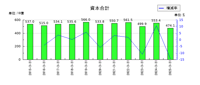 コニカミノルタの資本合計の推移