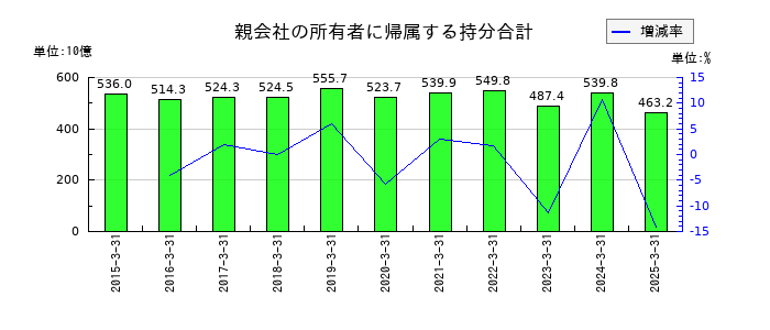 コニカミノルタの親会社の所有者に帰属する持分合計の推移
